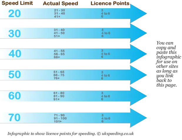 Table of speeding points